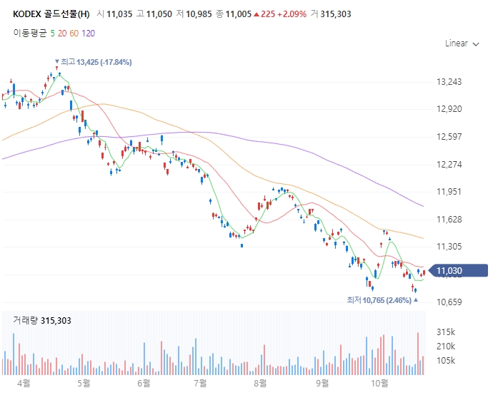 KODEX 골드선물(H) 차트