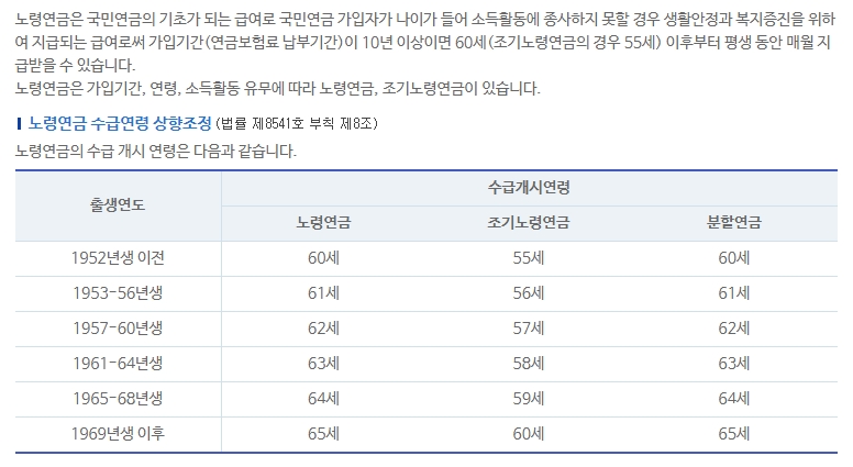 출생연도별 노령연금 수급개시연령 안내표