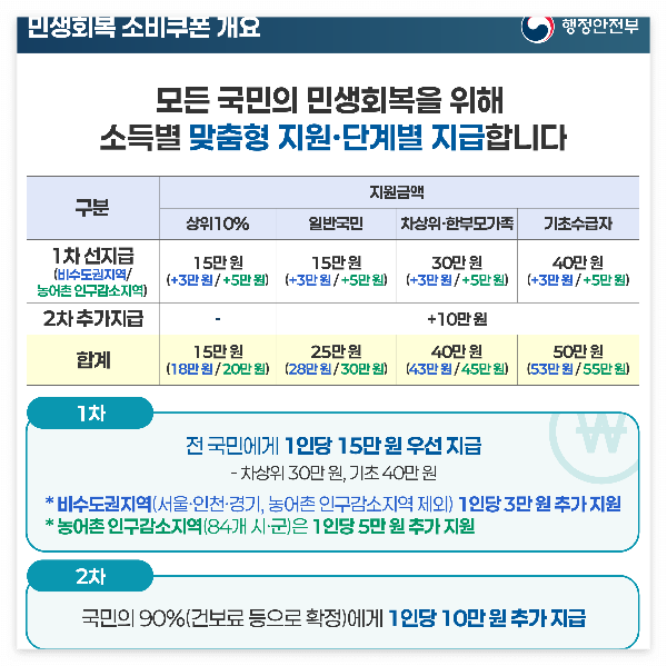 민생회복 소비쿠폰 신청 방법 및 사용처 총정리
