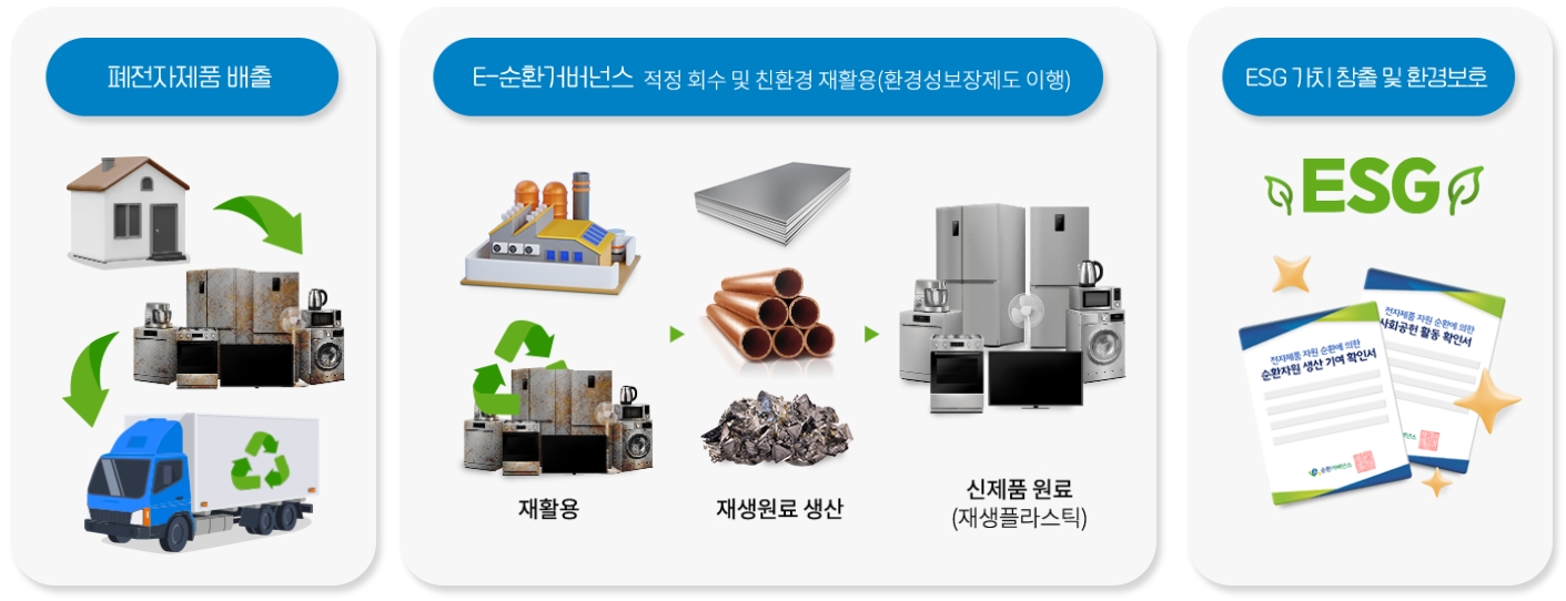 폐가전 무상수거서비스 기대 효과