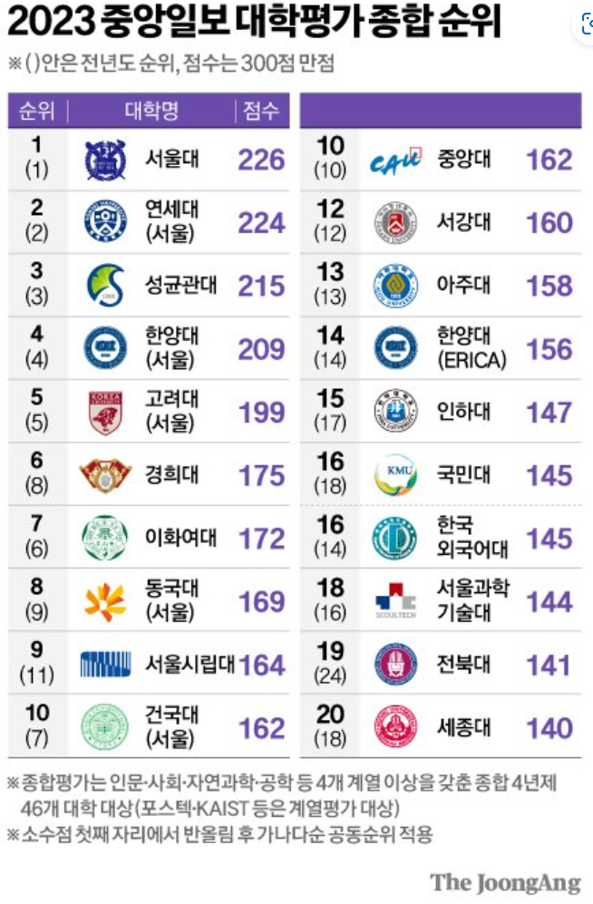 2023 대학 순위, 대학 평가