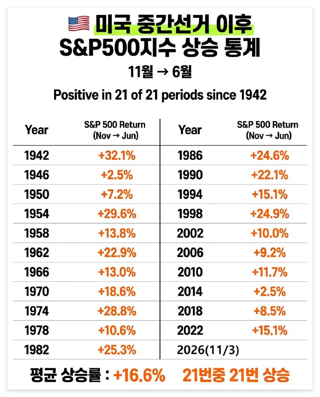 미국 중간선거 이후 S&P500 상승 통계