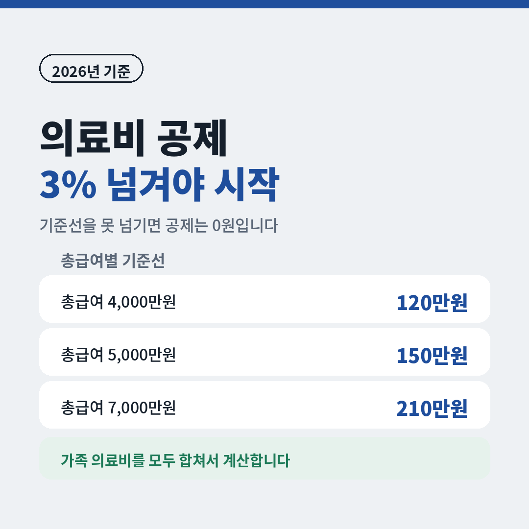 연말정산 의료비 공제 기준선 안내, 총급여 4000만원 120만원 5000만원 150만원 7000만원 210만원 초과분부터 공제