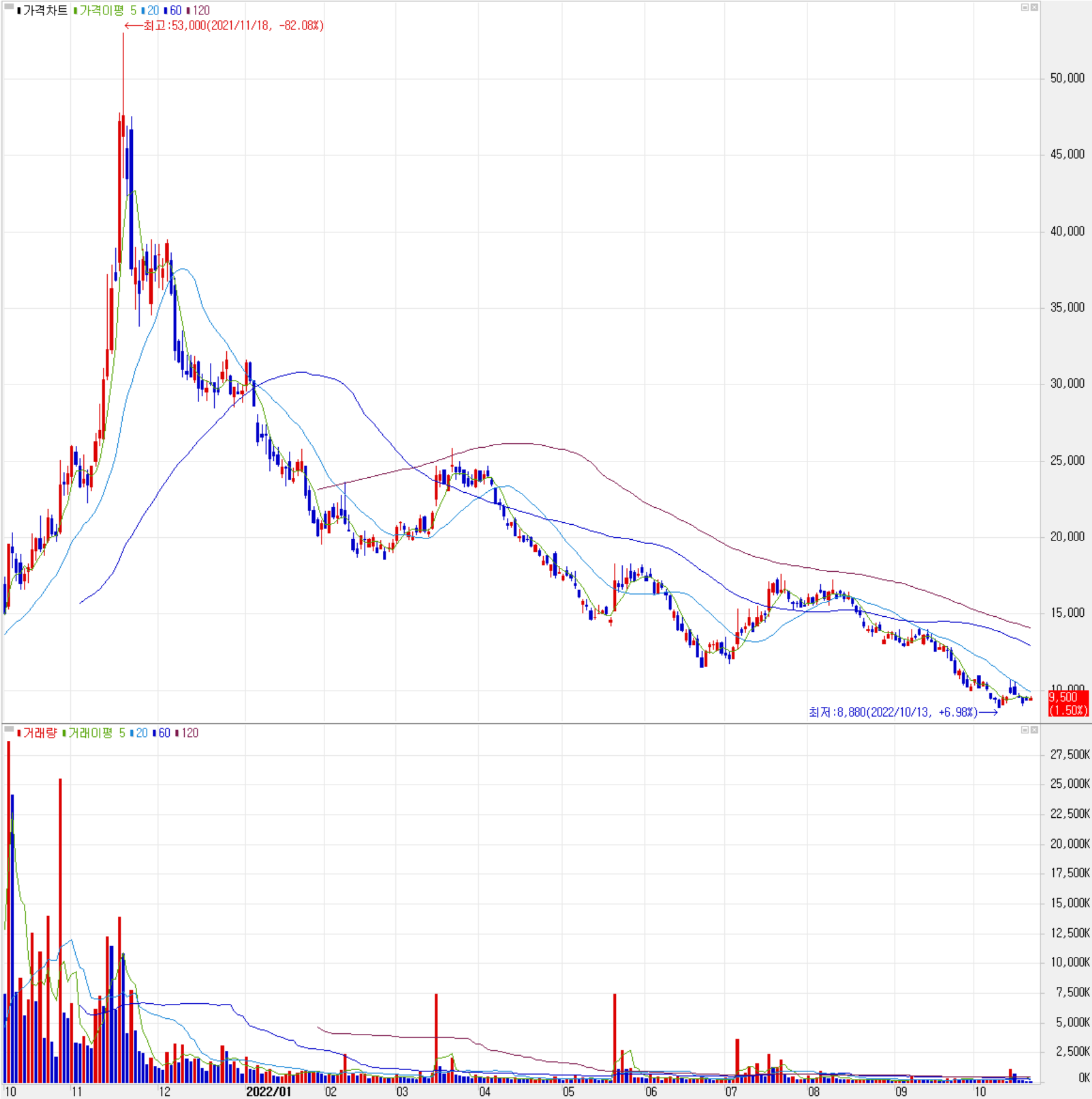 덱스터 - 주식 시세 (일봉: 2021.10 ~ 2022.10)