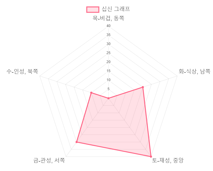 오행 그래프
