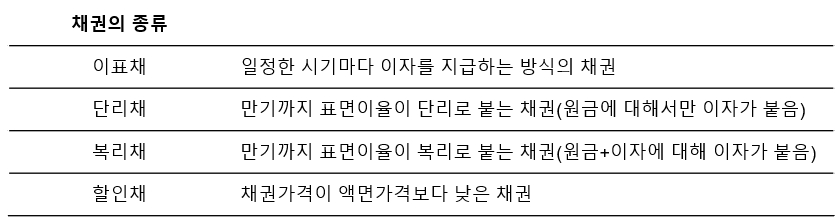 채권의 종류