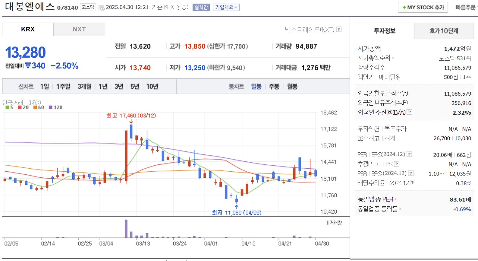 화장품 원료&middot;용기 관련주 대봉엘에스 일봉 차트