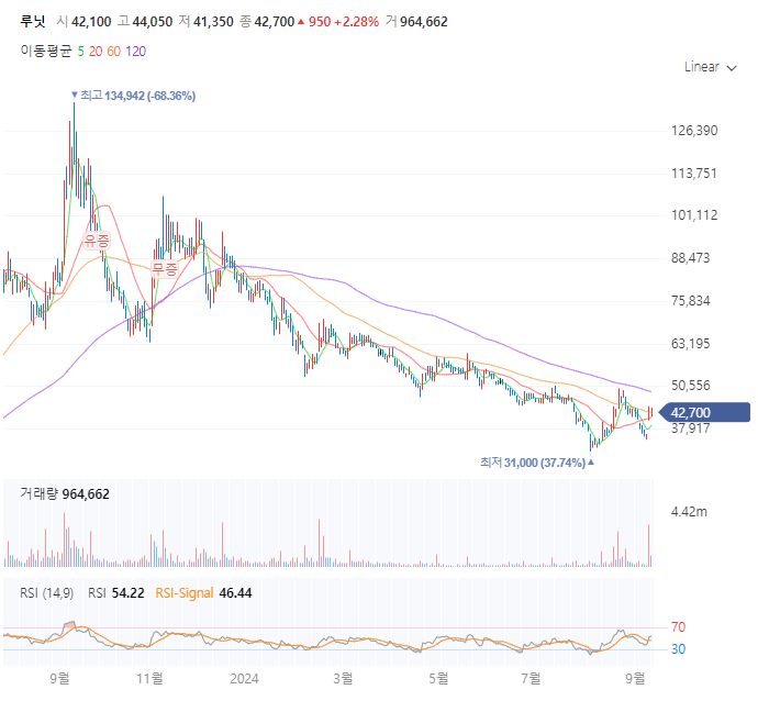 루닛 주가 전망