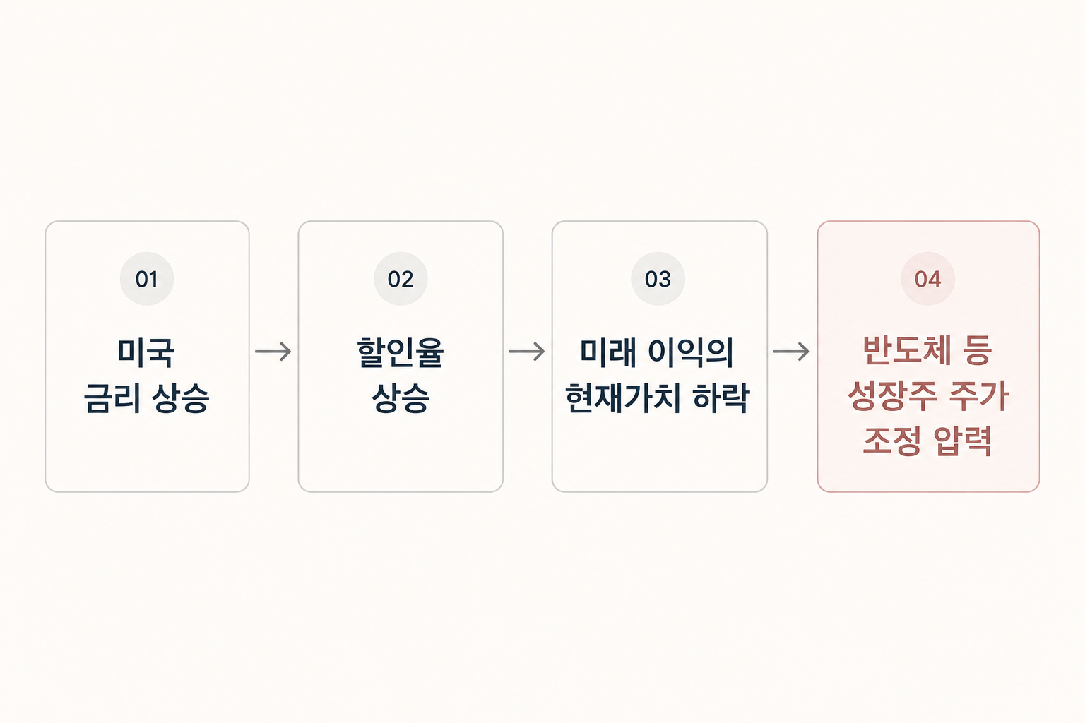 금리 상승부터 반도체 주가 조정까지 이어지는 4단계 인과관계를 정리한 흐름도
