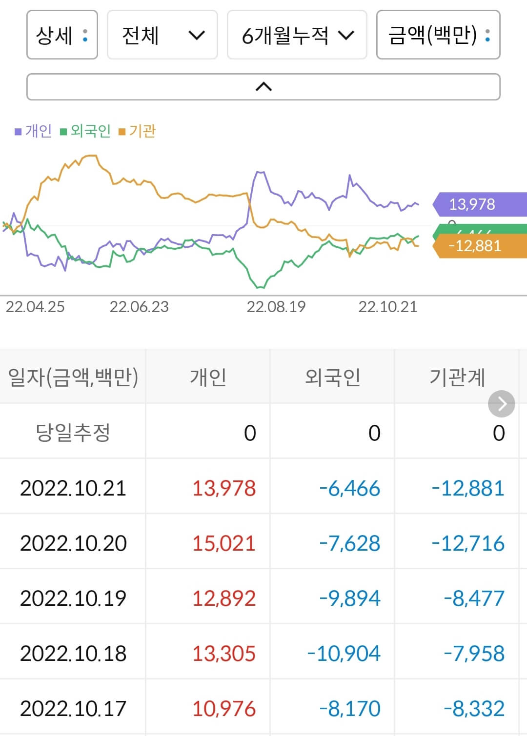 동진쎄미켐 누적 수급