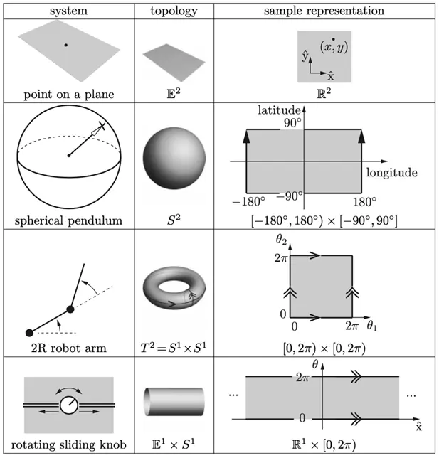 System&amp;#44; Topology&amp;#44; Representation