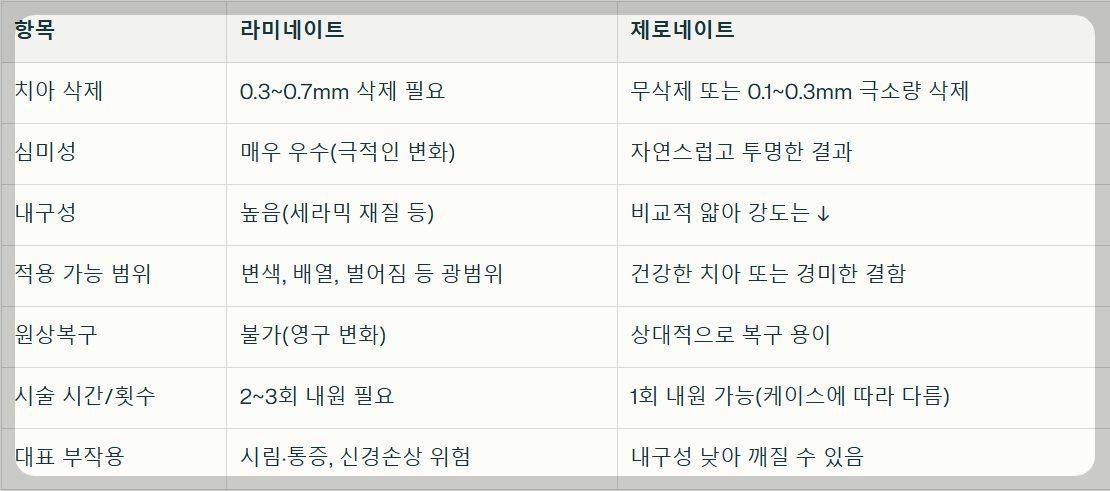 제로네이트와 라미네이트 차이점