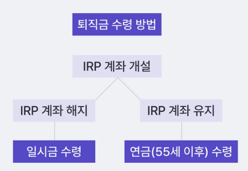 퇴직금 수령 방법 표 이미지