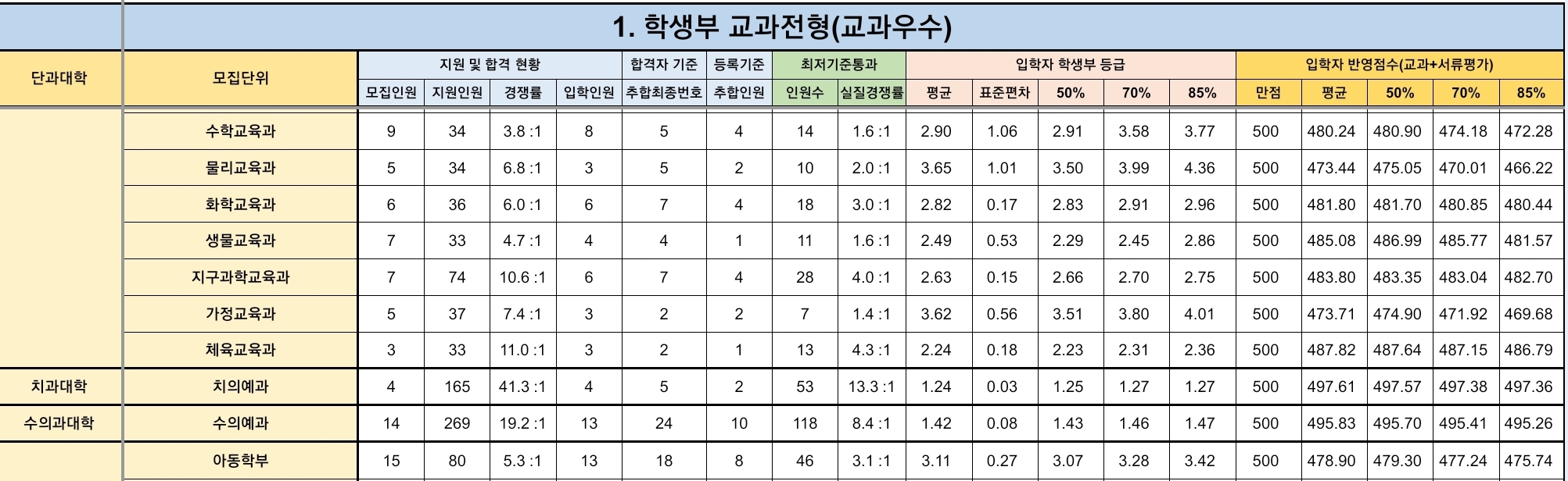 경북대 수시/정시/논술등급 [2024학년도 결과]