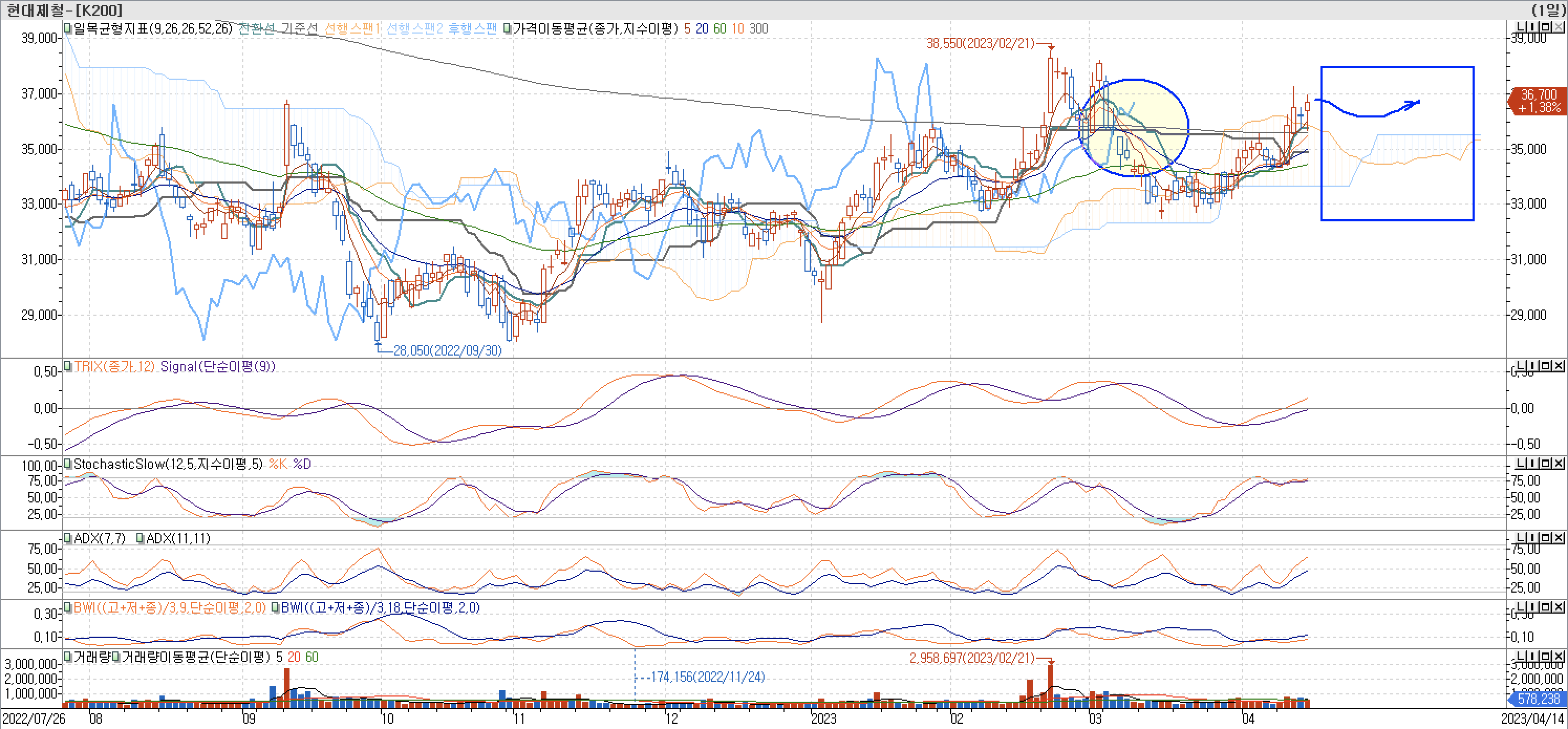 5. 보조지표 - 일목균형표, TRIX, StochasticSlow, ADX(7, 11), BWI(9, 18)-현대제철