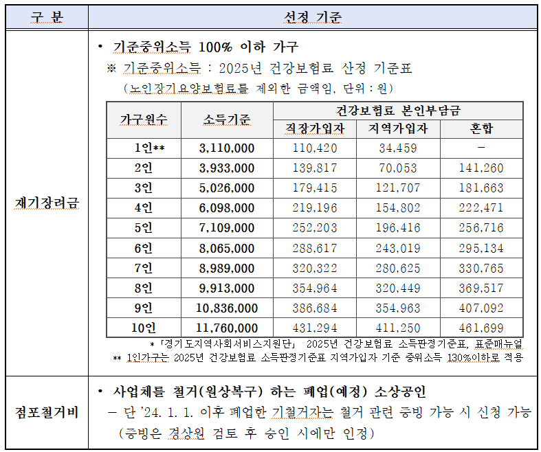 소상공인 폐업지원금 신청