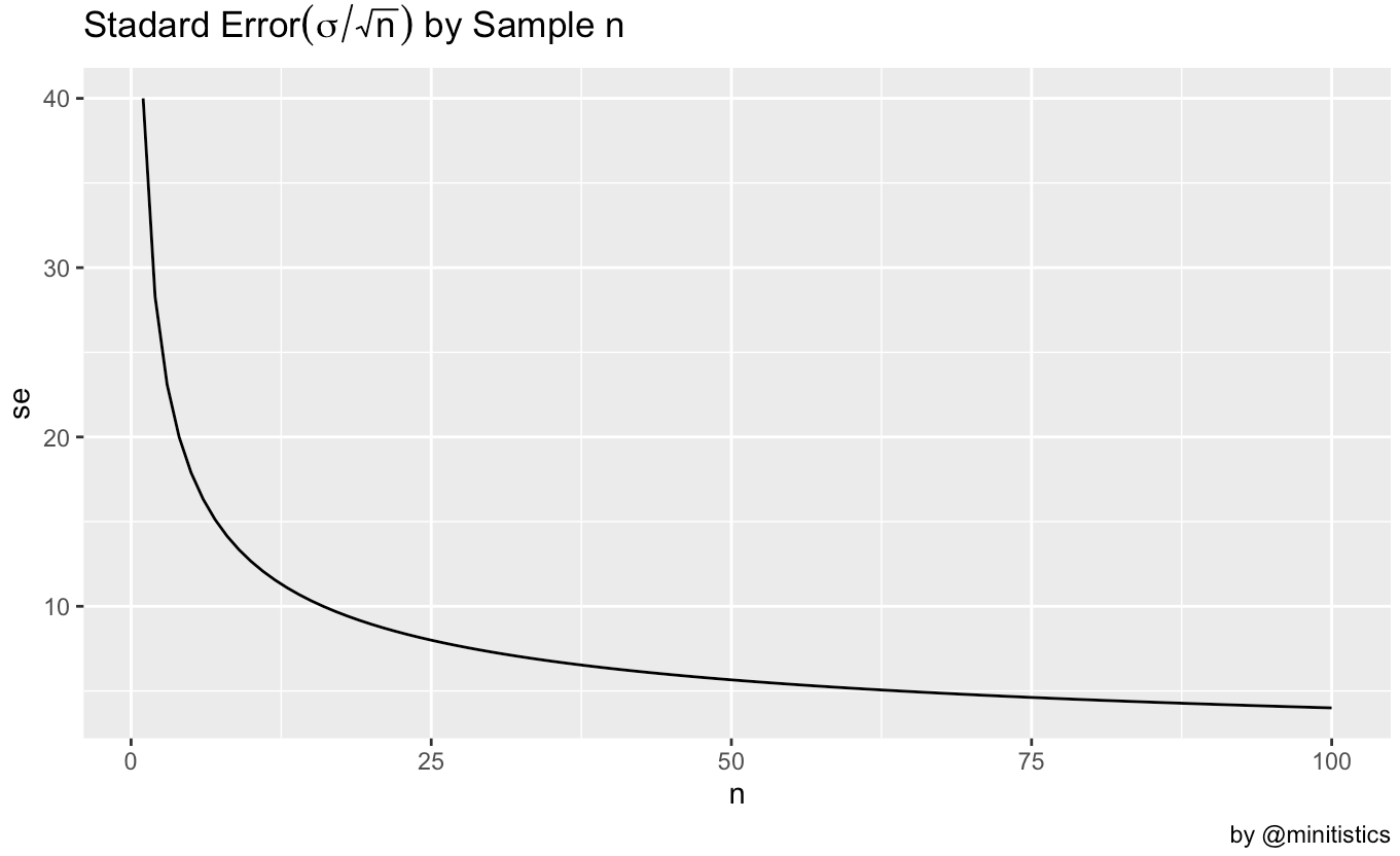 표본 증가에 따른 표준오차의 변화