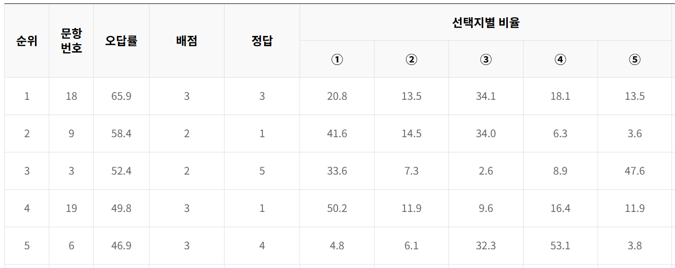 2024년 10월 모의고사 고3 한국지리 오답률 TOP5