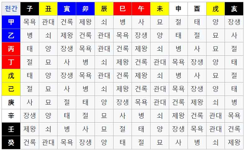 12운성표