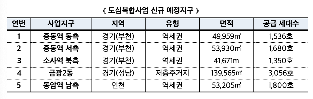 경기도, 인천 도심복합사업 예정지구