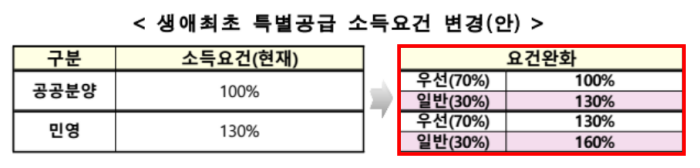민간분양 생애최초 특공 소득