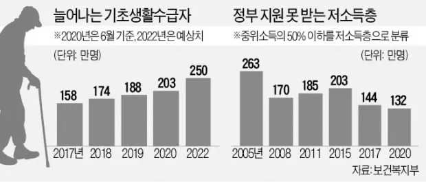 기초생활수급자 혜택
