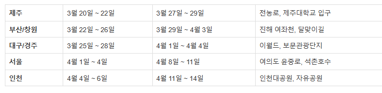 표: 2026 주요 지역별 벚꽃 개화 및 만개 예상 시기