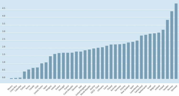 장애에 대한 공공지출 OECD