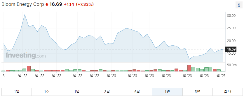 블룸에너지 1년 주가그래프입니다.