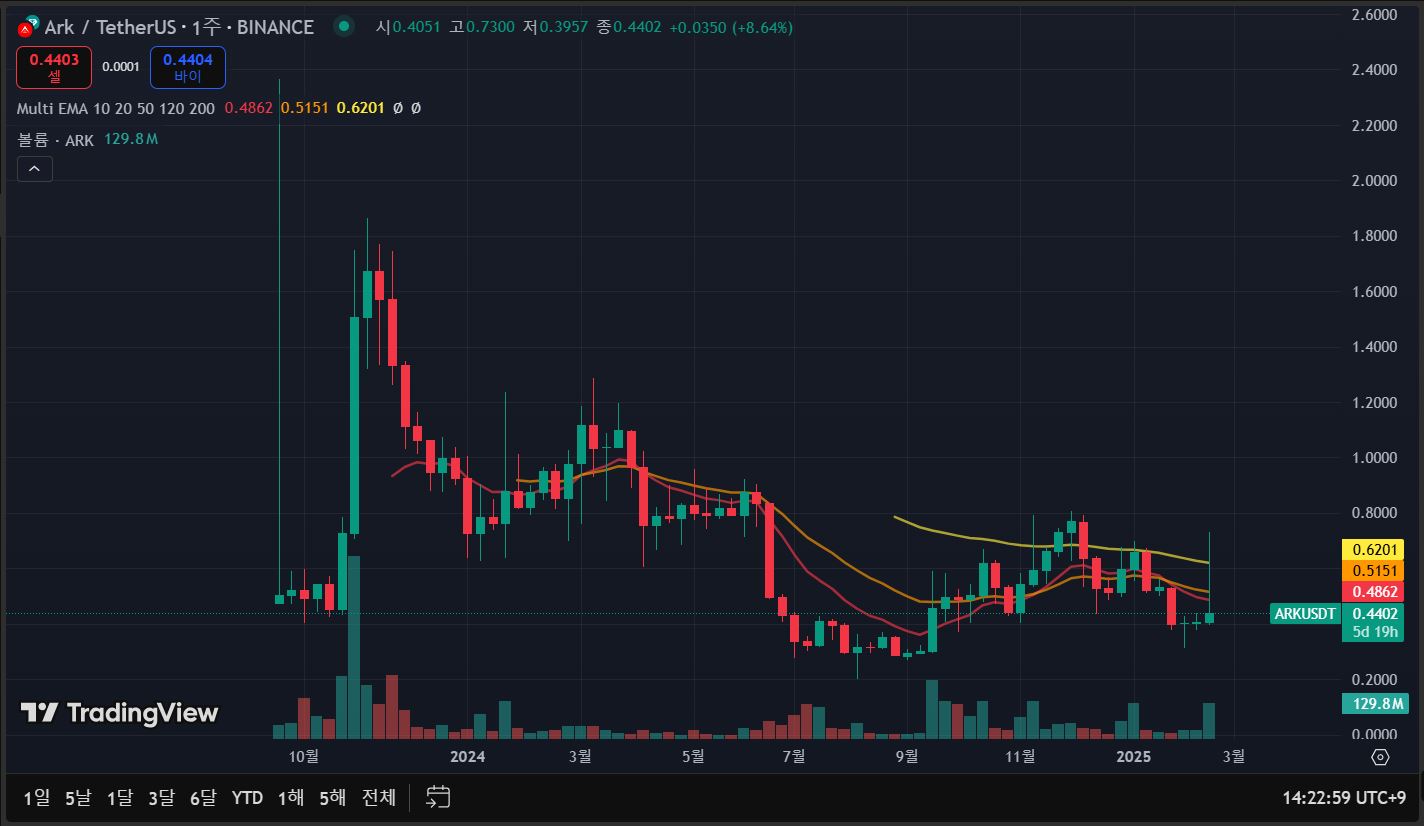 아크코인 주봉차트