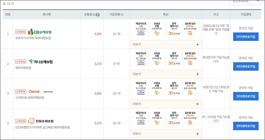 해외여행자 보험 비교 결과