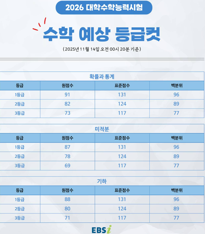 2026 수능 성적 발표! 나의 표준점수, 백분위, 등급 지금 즉시 확인하세요