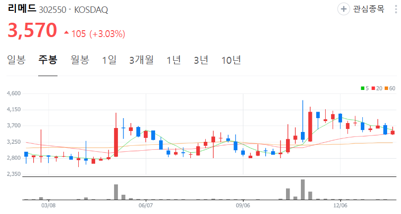 리메드-주가-주봉