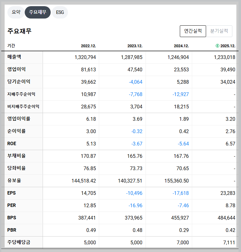 SK 재무 지표