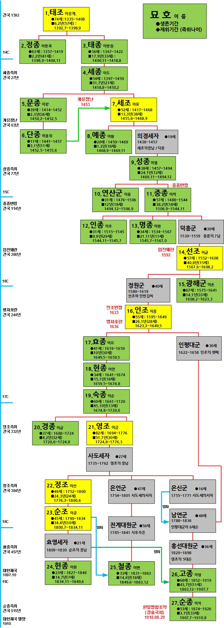 조선왕조 계보 외우기 - 27왕_2