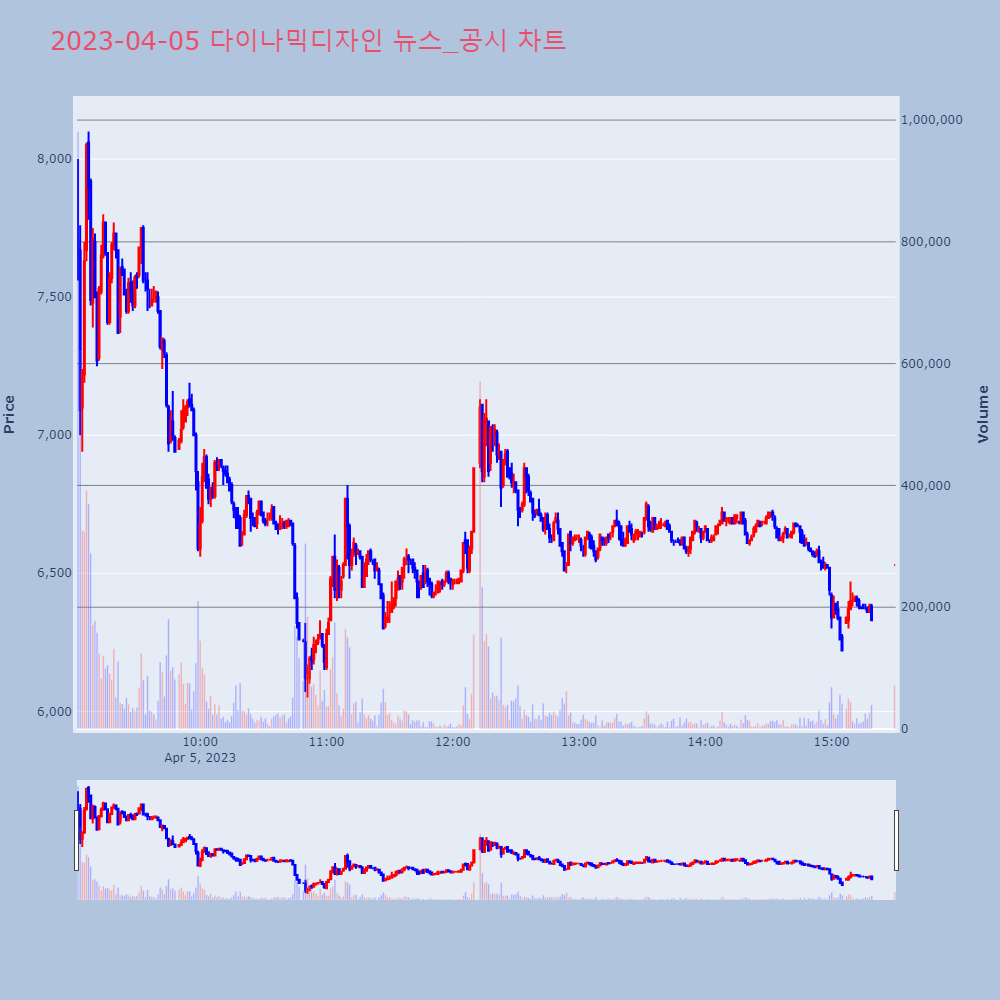 다이나믹디자인_뉴스공시차트
