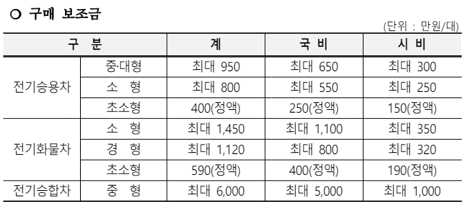 대구 전기차 지원금 조회 및 신청방법