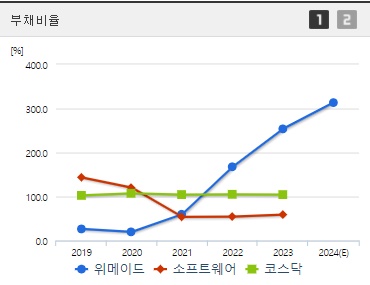 위메이드 부채비율