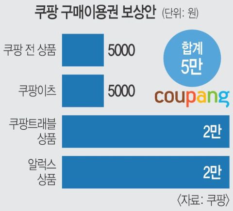 쿠팡 5만 원 보상 진실ㅣ신청 방법 및 대상자 확인 가이드 (2026)