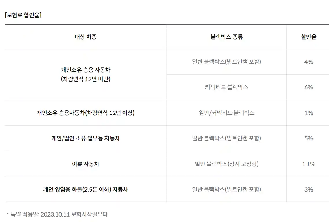 삼성화재 다이렉트 자동차보험 특약 갱신