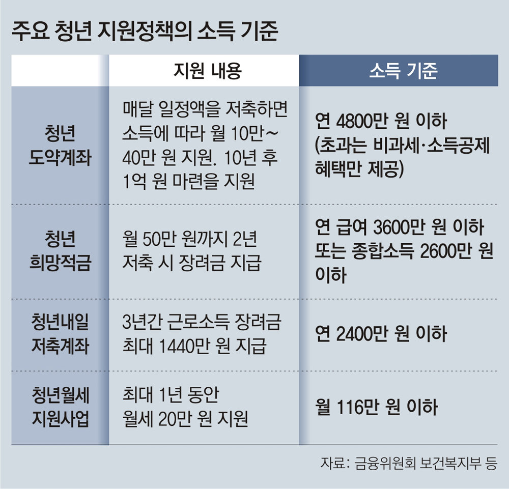 [재테크] 내년 출시되는 '5000만원 통장' 청년도약계좌란 ㅣ 저축별 청년 소득 기준