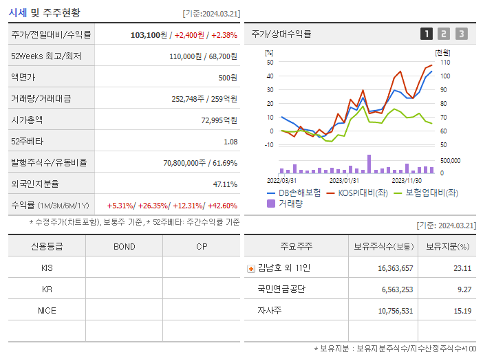 DB손해보험_기업개요