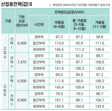 산업용전력(갑)Ⅱ 전기요금표