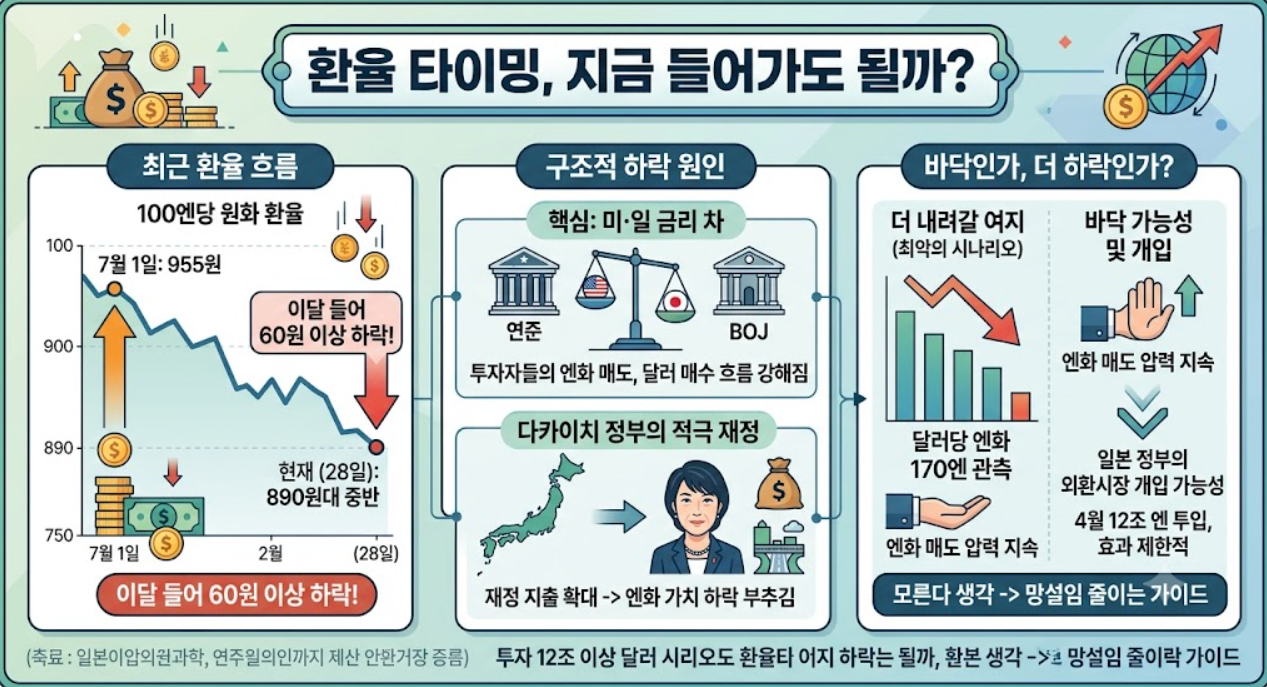 엔화 800원대로? 환전(환율 타이밍, 분할 환전, 여행 총비용)