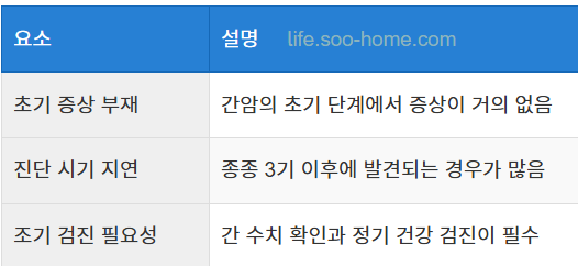 간암 초기 발견 어려움