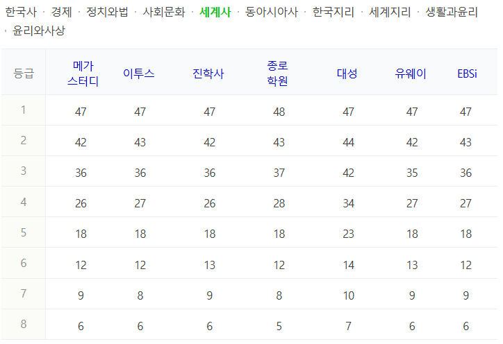 2025 수능 세계사 등급컷
