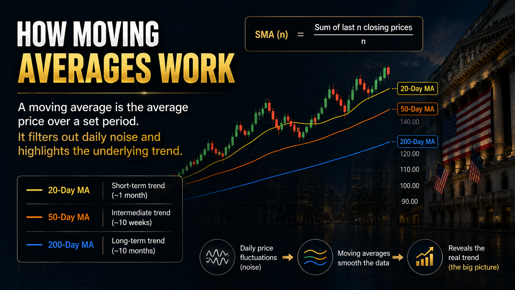 How moving averages work with 20-day, 50-day, and 200-day moving average lines smoothing stock price fluctuations.