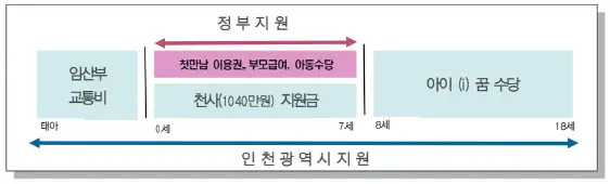 인천 출산장려금 1억 플러스 아이드림