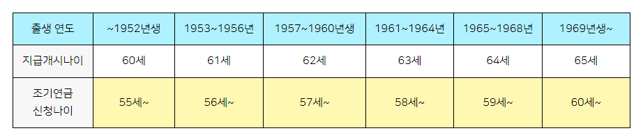 국민연금 납부액 수령나이 수령액 조회 국민연금 조기수령 조건 소득이있는 경우 나이 신청