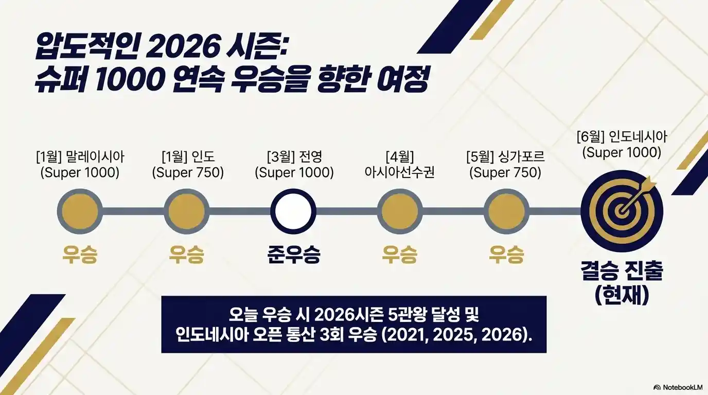 안세영 2026 시즌 타임라인 - 말레이시아·인도 우승, 전영 준우승, 아시아선수권·싱가포르 우승 후 인도네시아 오픈 결승 진출. 우승 시 시즌 5관왕·인도네시아 오픈 통산 3회 우승